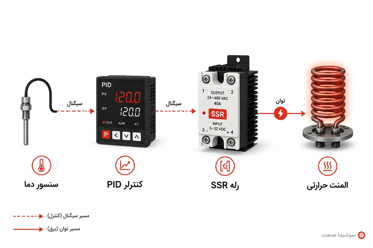 تصویر نقش رله SSR در سیستم‌های کنترل دما